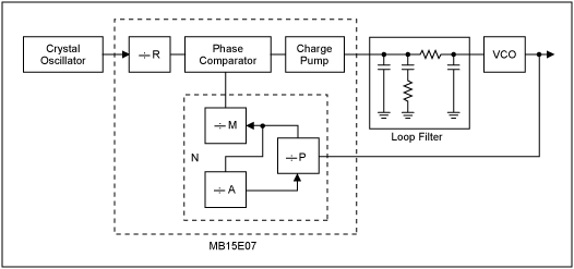 Design a Low-Jitter Clock for,Figure 7. Simplified block diagram of a typical PLL system consisting of a PLL, crystal oscillator, loop filter, and VCO.,第23张