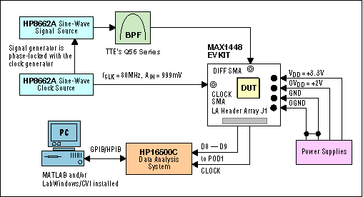 Dynamic Testing of High-Speed,Figure 2a. System configuration to test SNR, SINAD, THD, and SFDR.,第4张