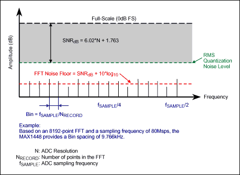 Dynamic Testing of High-Speed,Figure 3. The representation of frequency/FFT bins in an FFT graph.,第7张