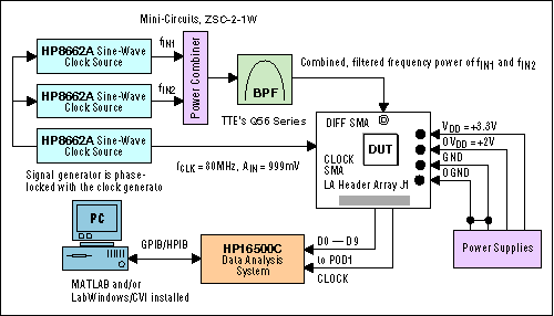 Dynamic Testing of High-Speed,Figure 2b. System configuration to test two-tone IMD.,第5张