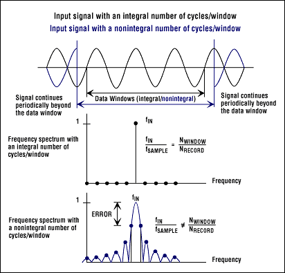 Dynamic Testing of High-Speed,Figure 4. The effects of windows on spectral leakage.,第8张