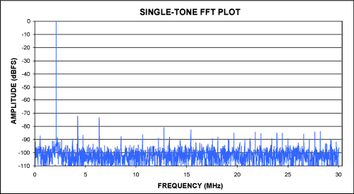 Crunching FFTs with Microsoft,Figure 1.  12-Bit MAX1420 FFT created with the Crunching_FFTs.xls spreadsheet.,第2张