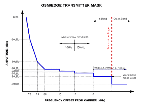 Critical DAC Parameters for Mu,Figure 1. The Tx mask helps to identify the noise and distortion limits for DACs, used in the transmission path of a GSM/EDGE-based Base Station Transceiver System.,第2张