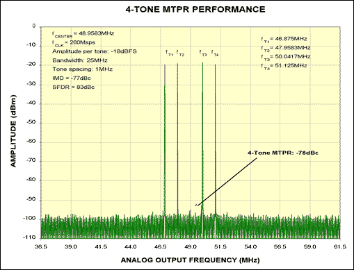 Critical DAC Parameters for Mu,Figure 2. This spectrum plot depicts the four-tone MTPR performance at fCENTER = 48.9583MHz and fCLK = 260MHz of the MAX5195, which meets the most critical GSM/EDGE specifications.,第3张