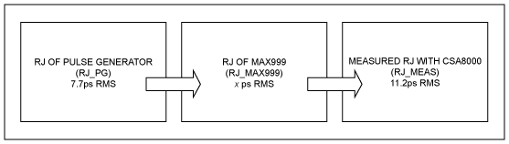 测量MAX999比较器的输出抖动,图2. 按照这一流程图，可以推导出MAX999的抖动。已知HP8082A脉冲发生器有7.7ps RMS，在CSA8000测量到11.2ps RMS，利用式1推算MAX999的抖动。,第4张