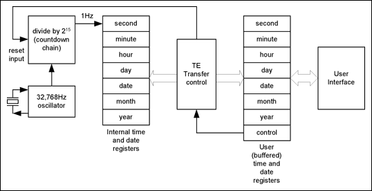 Design Considerations for Dall,Figure 8. Block diagram showing internal and user copy of time and date registers.,第9张