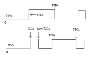 Temperature-Based Fan Control,Figure 4.  The top output is normal, while the bottom trace is a possibility if the timer is not stopped and reloaded manually.,第5张