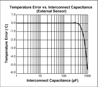 Temperature Monitoring Using t,Figure 4. Effect of external sensor capacitance.,第5张