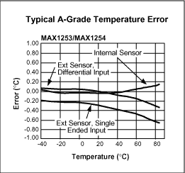 Temperature Monitoring Using t,Figure 2. Typical A-grade temperature error.,第3张