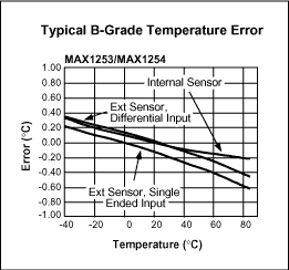 Temperature Monitoring Using t,Figure 3. Typical B-grade temperature error.,第4张