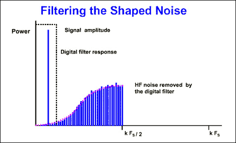 Demystifying Sigma-Delta ADCs,Figure 6. Effect of the digital filter on the shaped noise.,第7张