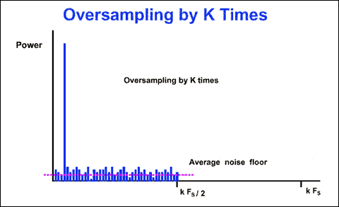 Demystifying Sigma-Delta ADCs,Figure 2. FFT diagram of a multi-bit ADC with a sampling frequency kFS.,第3张