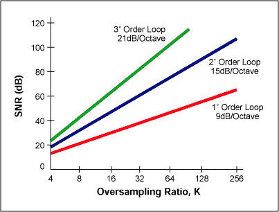 Demystifying Sigma-Delta ADCs,Figure 8. Relationship between order of sigma-delta modulator and the amount of over-sampling necessary to achieve a particular SNR.,第9张