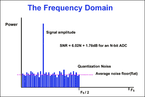 Demystifying Sigma-Delta ADCs,Figure 1. FFT diagram of a multi-bit ADC with a sampling frequency FS.,第2张