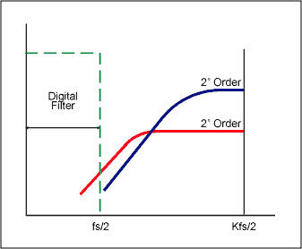 Demystifying Sigma-Delta ADCs,Figure 7. Using more than one integrator and summing stage to achieve a higher order of quantization noise.,第8张