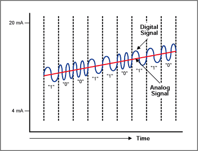 Demystifying Sigma-Delta ADCs,Figure 18. Simultaneous analog and digital communication.,第19张