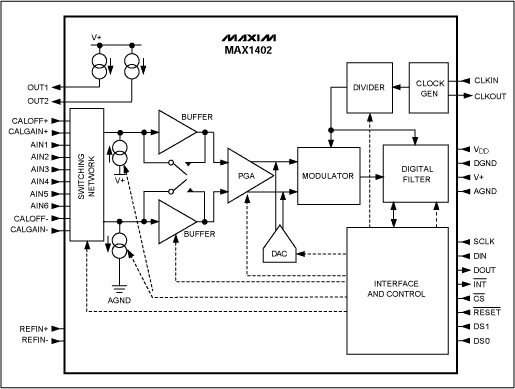 Demystifying Sigma-Delta ADCs,Figure 12. MAX1402 block diagram.,第13张