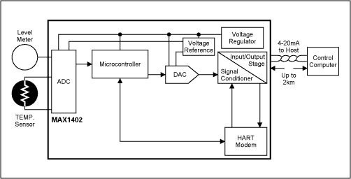 Demystifying Sigma-Delta ADCs,Figure 17. Intelligent 4-20mA transmitter.,第18张