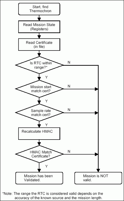 White Paper 7: Thermochron Mis,Figure 1. Validation flow.,第2张