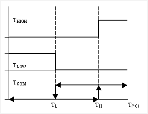 Applying and Using the DS1620,Figure 1. Thermostat output operation.,第2张