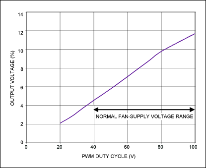 Circuit Converts PWM Fan Drive,Figure 3. Output voltage vs. input duty cycle for the circuit of Figure 2.,第4张