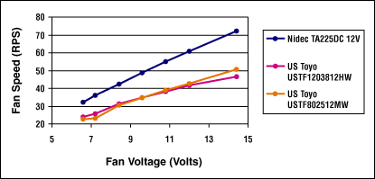 Fan Speed Control is Cool!,Figure 2. Fan speed versus fan voltage (12V-rated fans).,第3张