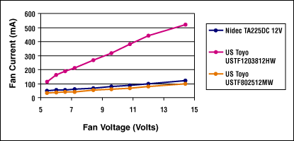 Fan Speed Control is Cool!,Figure 1. Fan current versus fan voltage (12V-rated fans).,第2张