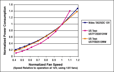 Fan Speed Control is Cool!,Figure 4. Power consumption versus fan speed.,第7张