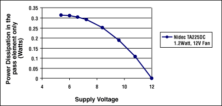 Fan Speed Control is Cool!,Figure 5. Power dissipation in a linear-regulator pass element versus fan voltage.,第8张