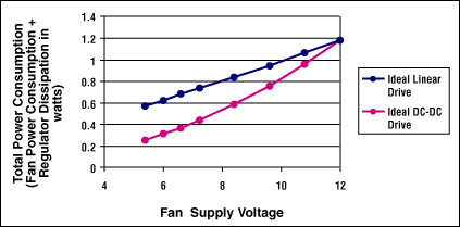 Fan Speed Control is Cool!,Figure 7. Total power consumption of the Nidec TA225 12V fan plus drive circuitry.,第10张