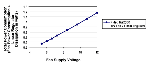 Fan Speed Control is Cool!,Figure 6. Total power consumption of a linearly regulated fan circuit.,第9张