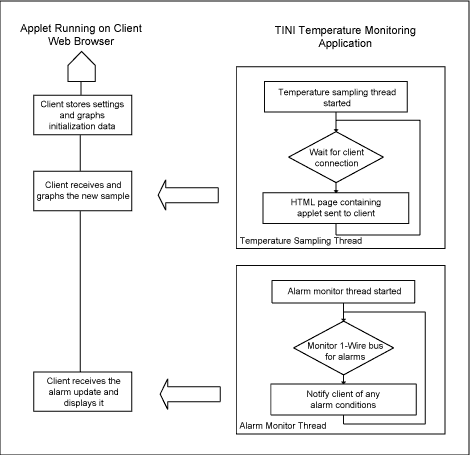 Networked Temperature Monitori,Figure 2. Applet and tini flow chart continued.,第3张