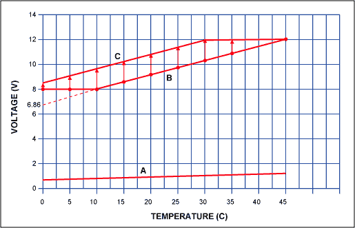 Circuit Generates Analog Fan-S,Figure 2. As described in the text, these curves illustrate voltage outputs vs. temperature for the circuit in Figure 1.,第3张