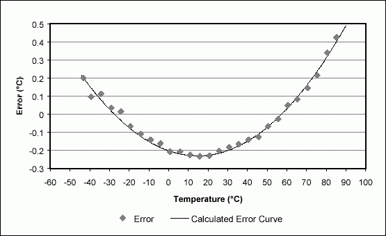 Curve Fitting the Error of a B,Figure 1. DS1631 measured error and calculated error.,第3张