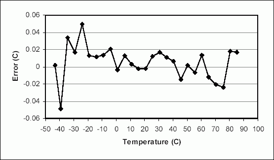 Curve Fitting the Error of a B,Figure 2. Example compensated error.,第6张