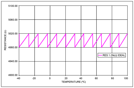 DS1847DS1848 Temperature Coef, Figure 1. Ideal DS1847 Temperature Compensated 5KΩ Resistance.,第5张