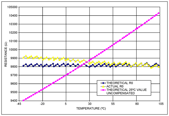 DS1847DS1848 Temperature Coef, Figure 3. Resistor 0 Experimental Data Vs Ideal Performance,第7张