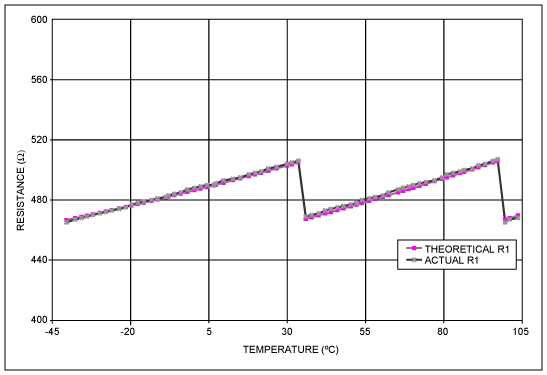 DS1847DS1848 Temperature Coef, Figure 2. Resistor 1 Experimental Data Vs Ideal Performance,第6张