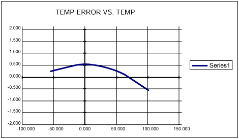 Using MAX1298MAXAchieving Hig,Figure 1. MAX1298/MAX1299 internal temperature error versus temperature. (°C),第2张