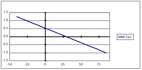 Using MAX1298MAXAchieving Hig,Figure 3. TERR (°C) vs. TOM (°C).,第4张