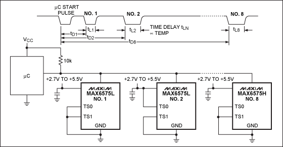 How to Simplify the Interface,Figure 3. Using a delay scheme to encode temperature information, multiple MAX6575s transmit up to eight temperatures to the ?C through a single digital I/O pin. ,第3张