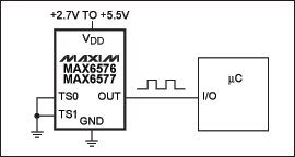 How to Simplify the Interface,Figure 2. The MAX6576 produces a square wave with period proportional to absolute temperature; the MAX6577 produces an output frequency proportional to temperature. The resulting proportionality constant is set to one of four values by the TS0 and TS1 pins. No external components are necessary.,第2张