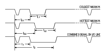 Distributed Temperature Sensin,Figure 5. Even when set with identical time delays to measure temperatures on interchangeable cards, multiple MAX6575s connected to a single I/O line can indicate temperatures for both the coldest and hottest boards in the system.,第6张