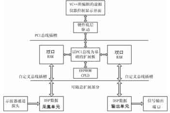 一种基于PCI总线和DSP技术的虚拟仪器设计,第2张