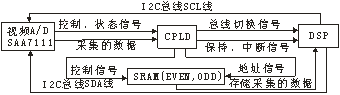 CPLD在DSP多分辨率图像采集系统中的应用,第2张