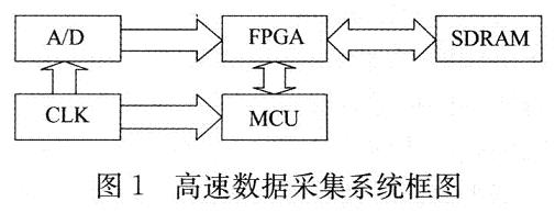 采用FPGA的高速数据采集系统,高速数据采集系统框图,第2张