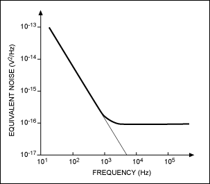 Zero-Drift Instrumentation Amp,Figure 1. Noise density in semiconductor devices.,第2张