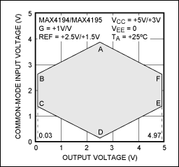 Zero-Drift Instrumentation Amp,Figure 3. Limited transfer characteristic at various common-mode voltages (at high gain, the ,第4张