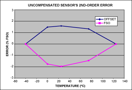 利用MAX1452实现远端传感器补偿,图2. 未补偿传感器的二阶误差，是图1中数据端点直线的偏差。,第10张
