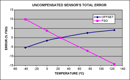 利用MAX1452实现远端传感器补偿,图1. 未补偿传感器总误差—结合了一阶和二阶误差,第9张
